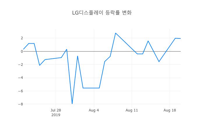 ▲LG디스플레이거래량정보