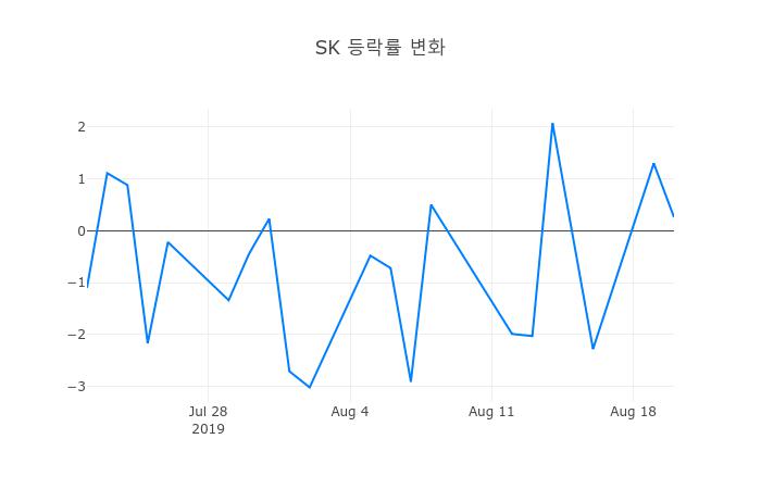 ▲SK거래량정보