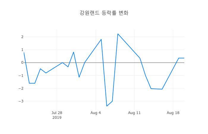 ▲강원랜드거래량정보