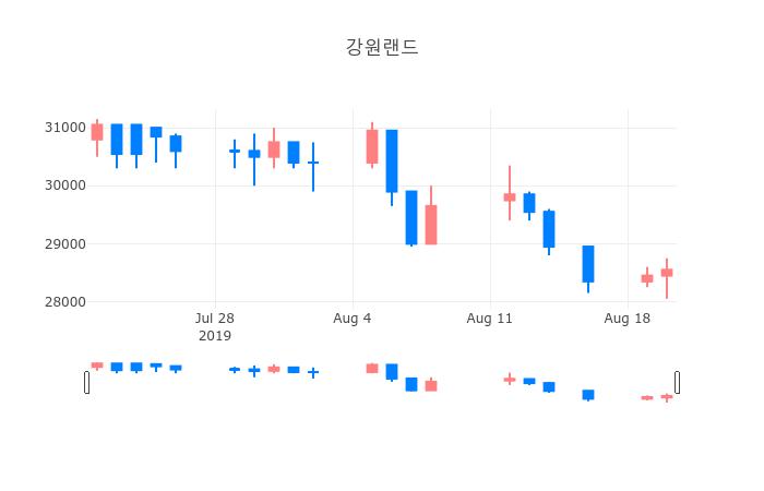 ▲일주일간 강원랜드 등락률 변화