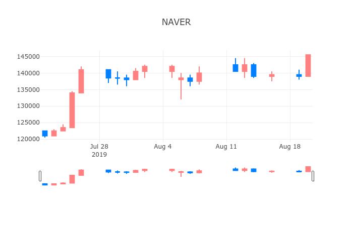 ▲일주일간 NAVER 등락률 변화