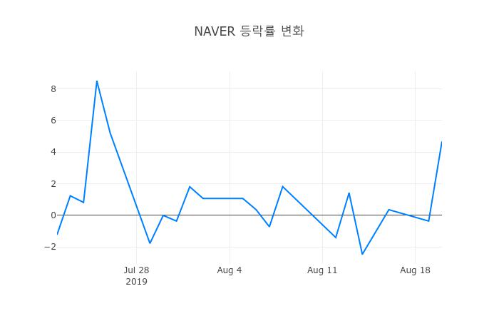 ▲NAVER거래량정보