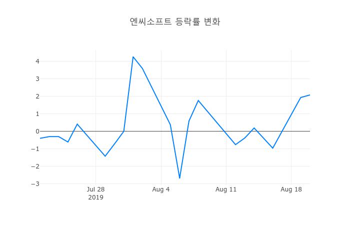 ▲엔씨소프트거래량정보