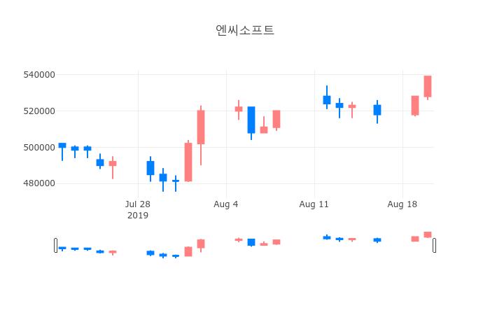 ▲일주일간 엔씨소프트 등락률 변화