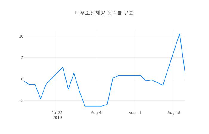 ▲대우조선해양거래량정보