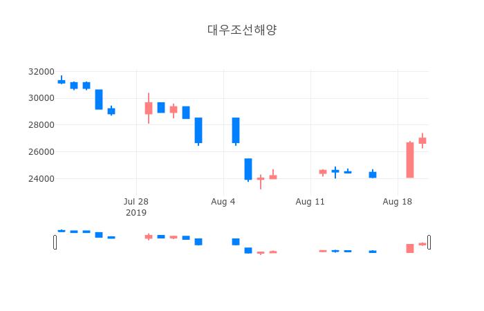 ▲일주일간 대우조선해양 등락률 변화