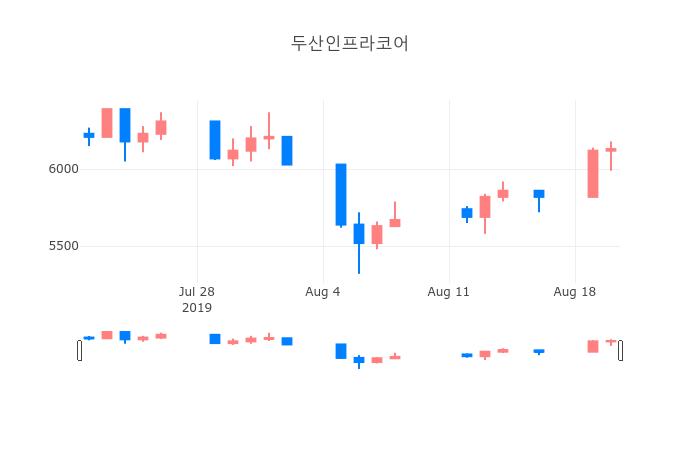 ▲일주일간 두산인프라코어 등락률 변화