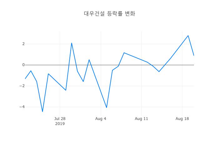 ▲대우건설거래량정보