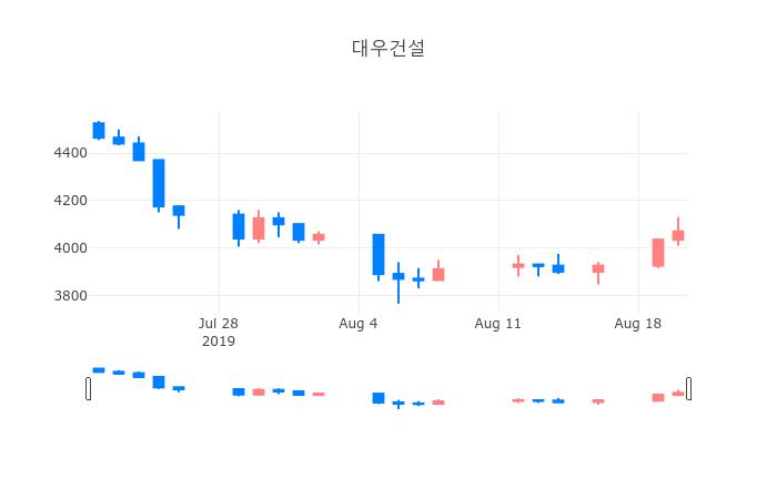 ▲일주일간 대우건설 등락률 변화