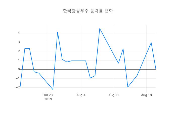 ▲한국항공우주거래량정보