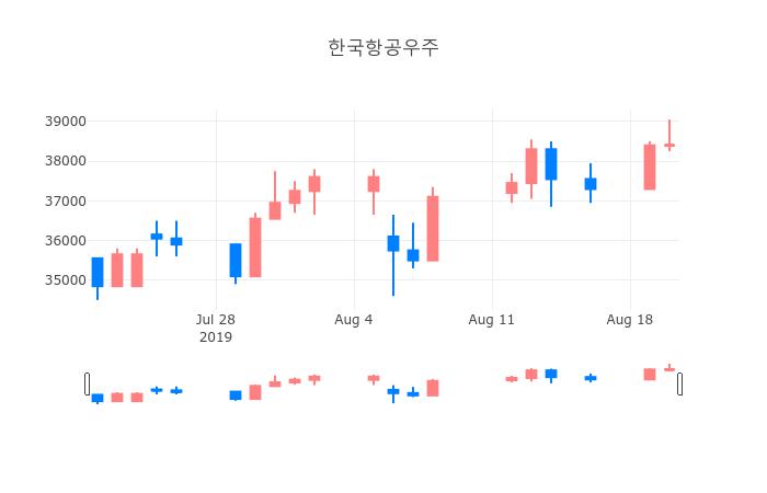 ▲일주일간 한국항공우주 등락률 변화
