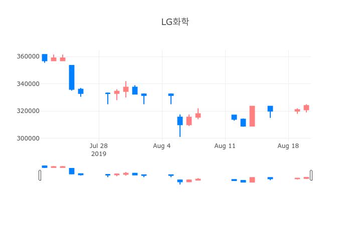 ▲일주일간 LG화학 등락률 변화