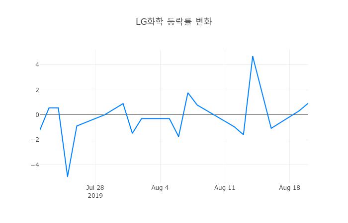 ▲LG화학거래량정보
