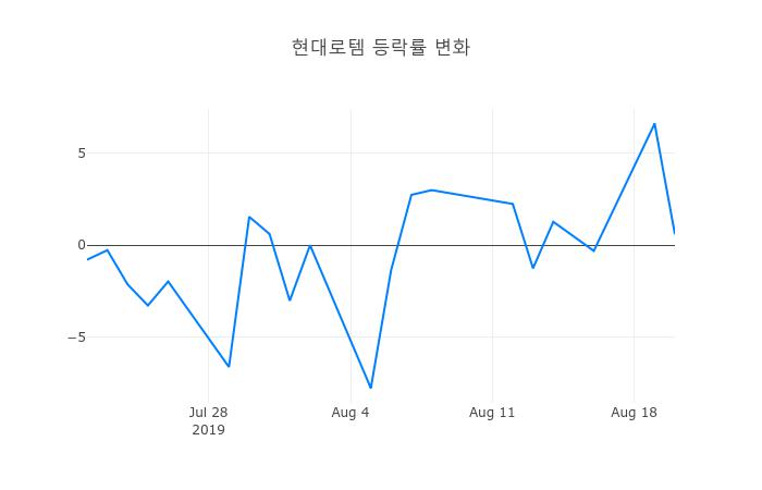 ▲현대로템거래량정보
