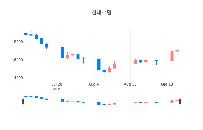 ▲일주일간 현대로템 등락률 변화