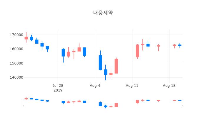 ▲일주일간 대웅제약 등락률 변화