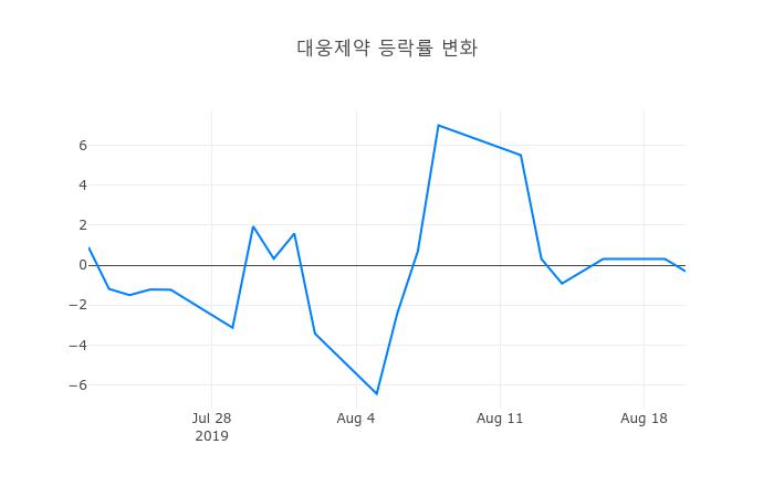 ▲대웅제약거래량정보