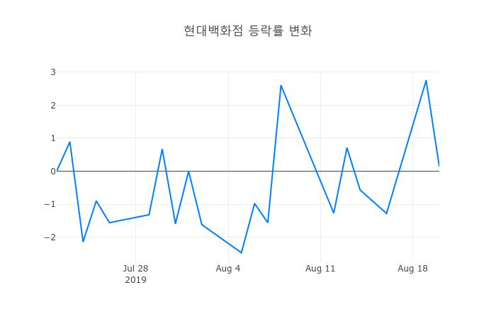 ▲현대백화점거래량정보