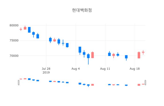 ▲일주일간 현대백화점 등락률 변화