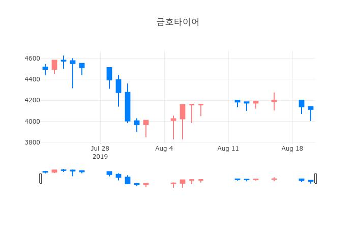 ▲일주일간 금호타이어 등락률 변화