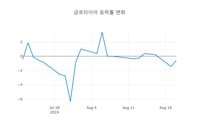 ▲금호타이어거래량정보
