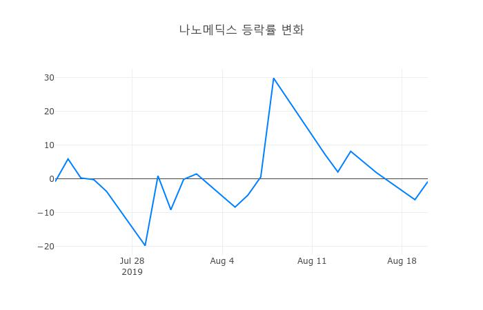 ▲나노메딕스거래량정보