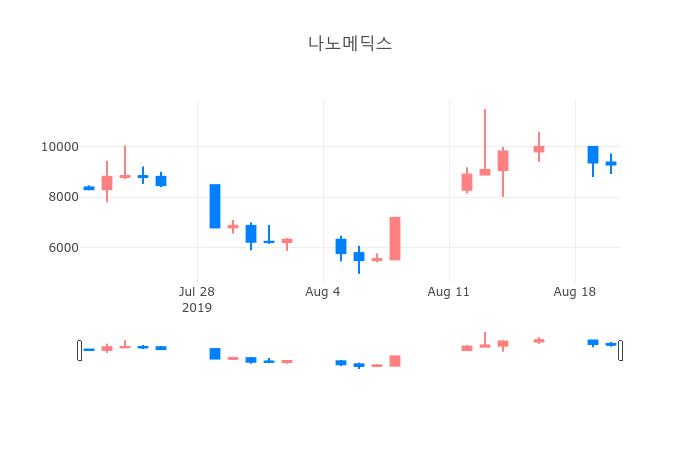 ▲일주일간 나노메딕스 등락률 변화
