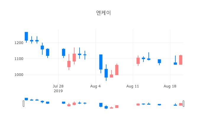 ▲일주일간 엔케이 등락률 변화