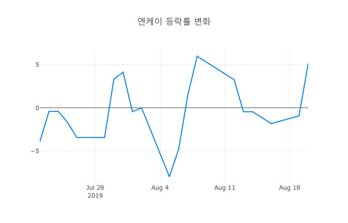 ▲엔케이거래량정보
