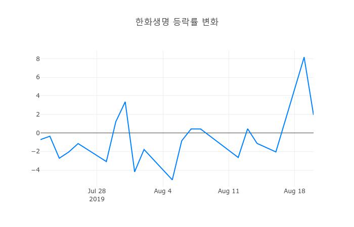 ▲한화생명거래량정보