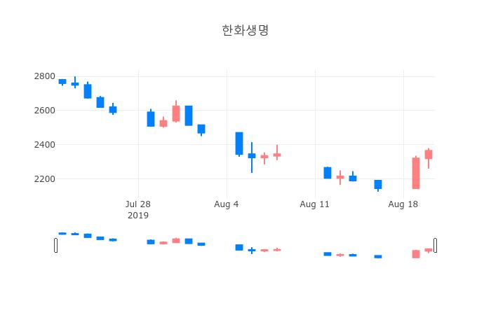 ▲일주일간 한화생명 등락률 변화