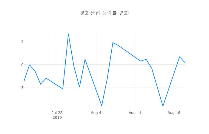 ▲평화산업거래량정보