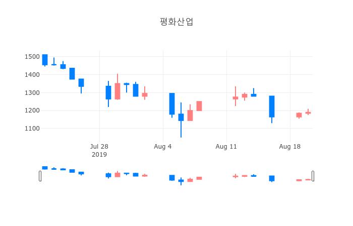▲일주일간 평화산업 등락률 변화