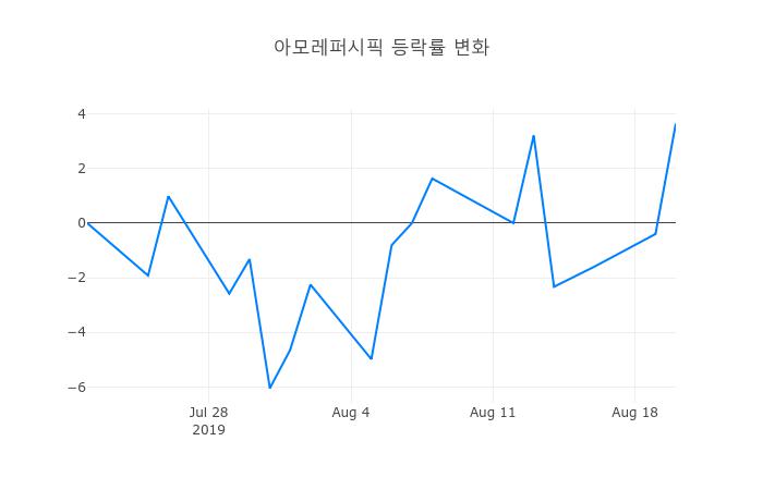 ▲아모레퍼시픽거래량정보