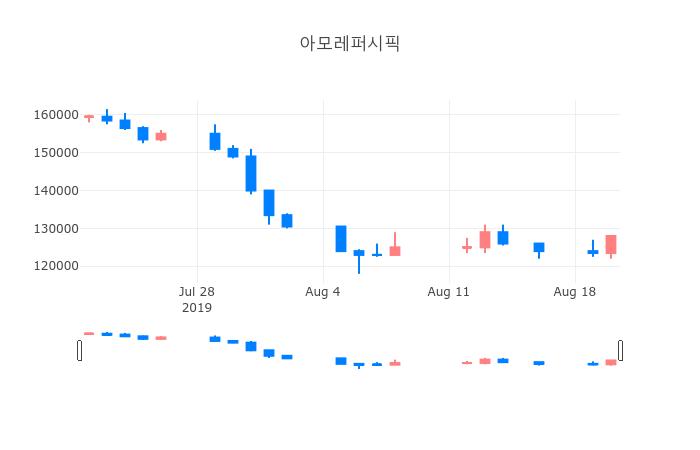 ▲일주일간 아모레퍼시픽 등락률 변화