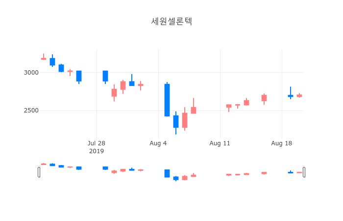 ▲일주일간 세원셀론텍 등락률 변화