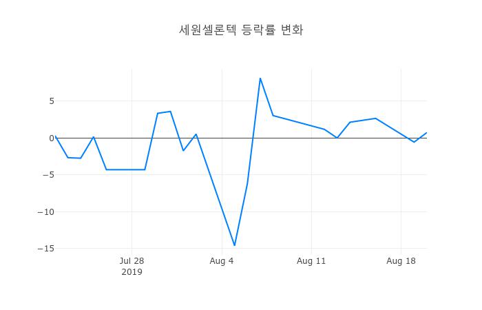 ▲세원셀론텍거래량정보