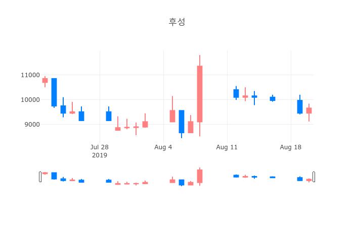 ▲일주일간 후성 등락률 변화