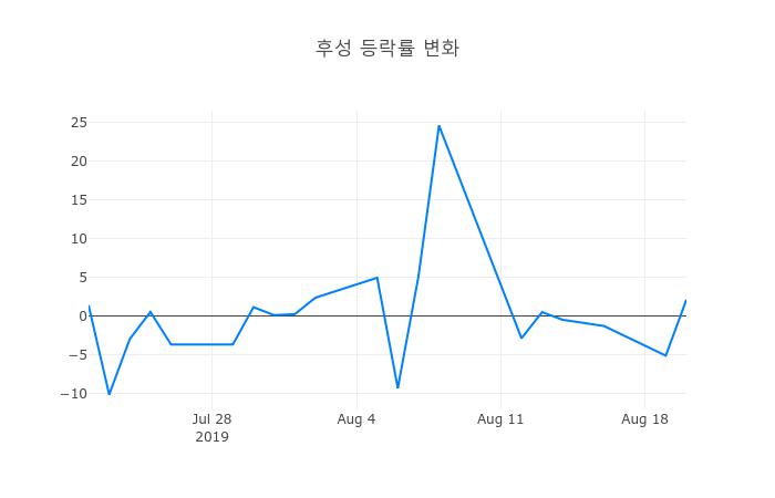 ▲후성거래량정보