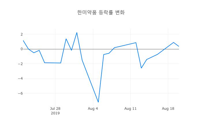 ▲한미약품거래량정보
