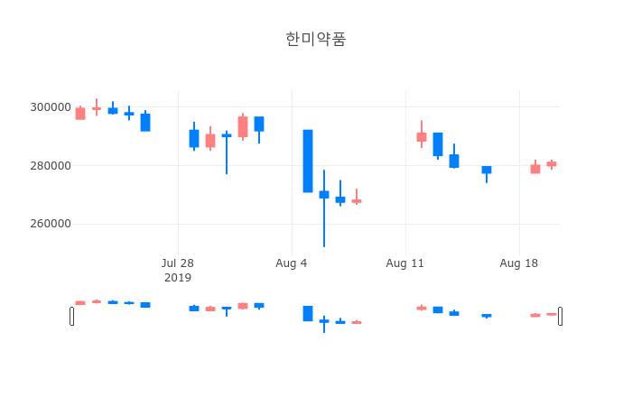 ▲일주일간 한미약품 등락률 변화