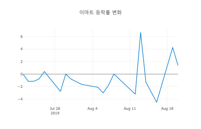 ▲이마트거래량정보
