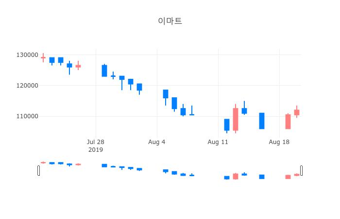 ▲일주일간 이마트 등락률 변화