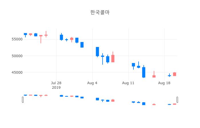 ▲일주일간 한국콜마 등락률 변화