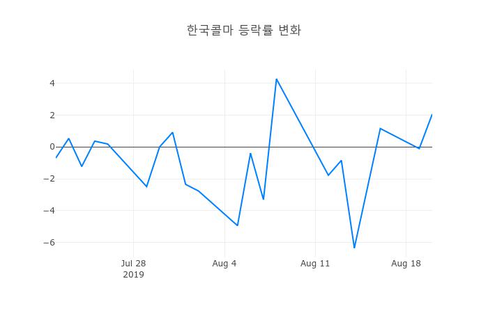 ▲한국콜마거래량정보