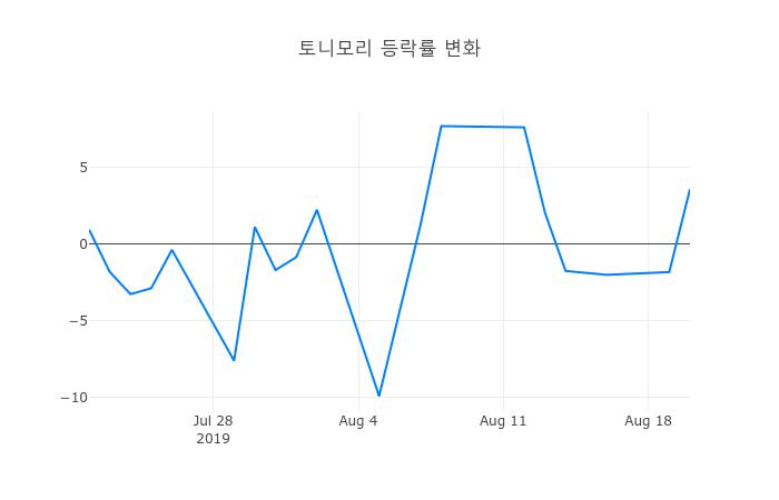 ▲토니모리거래량정보