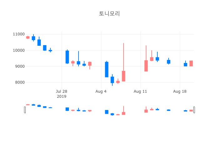 ▲일주일간 토니모리 등락률 변화