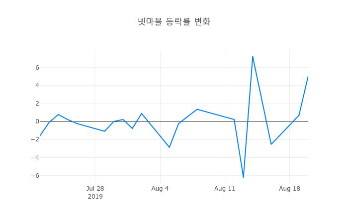 ▲넷마블거래량정보