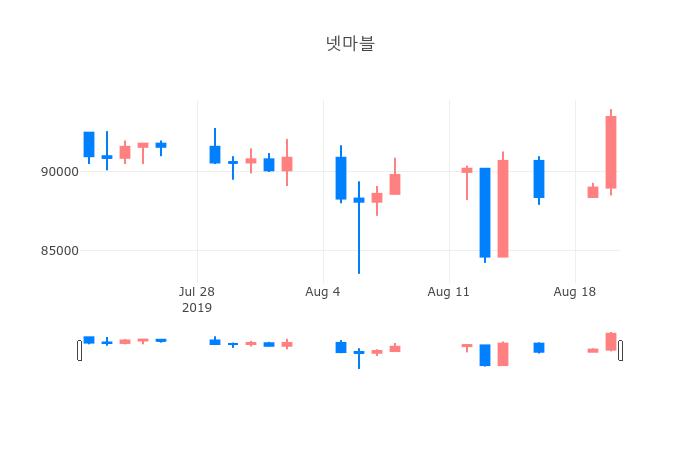 ▲일주일간 넷마블 등락률 변화