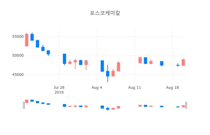 ▲일주일간 포스코케미칼 등락률 변화